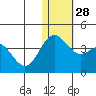 Chichagof Harbor tide chart for Wednesday, December 28, 2022