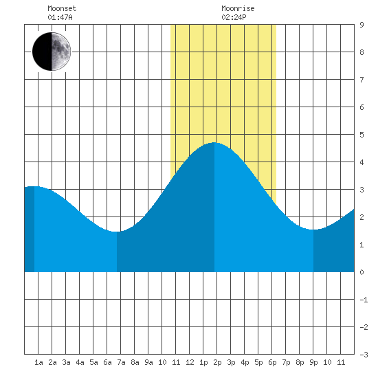 Chichagof Harbor tide chart for Thursday, December 29, 2022