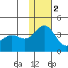 Chichagof Harbor tide chart for Friday, December 2, 2022