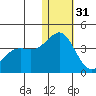 Chichagof Harbor tide chart for Saturday, December 31, 2022