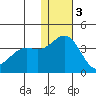 Chichagof Harbor tide chart for Saturday, December 3, 2022