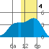 Chichagof Harbor tide chart for Sunday, December 4, 2022