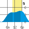 Chichagof Harbor tide chart for Monday, December 5, 2022