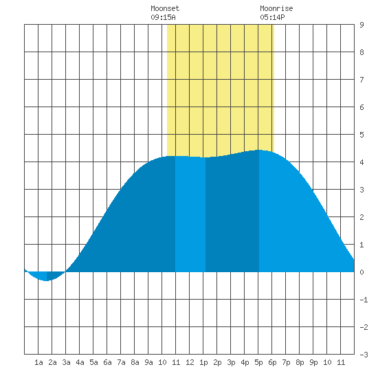 Chichagof Harbor tide chart for Tuesday, December 6, 2022