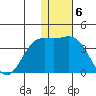 Chichagof Harbor tide chart for Tuesday, December 6, 2022