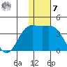 Chichagof Harbor tide chart for Wednesday, December 7, 2022