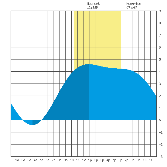 Chichagof Harbor tide chart for Friday, December 9, 2022