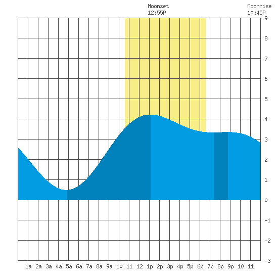 Chichagof Harbor tide chart for Tuesday, January 10, 2023