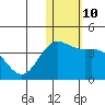 Chichagof Harbor tide chart for Tuesday, January 10, 2023