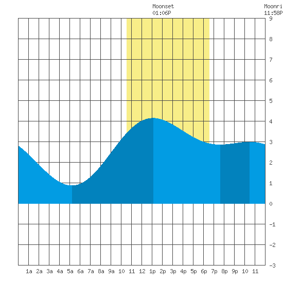 Chichagof Harbor tide chart for Wednesday, January 11, 2023