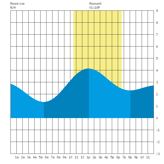 Chichagof Harbor tide chart for Thursday, January 12, 2023