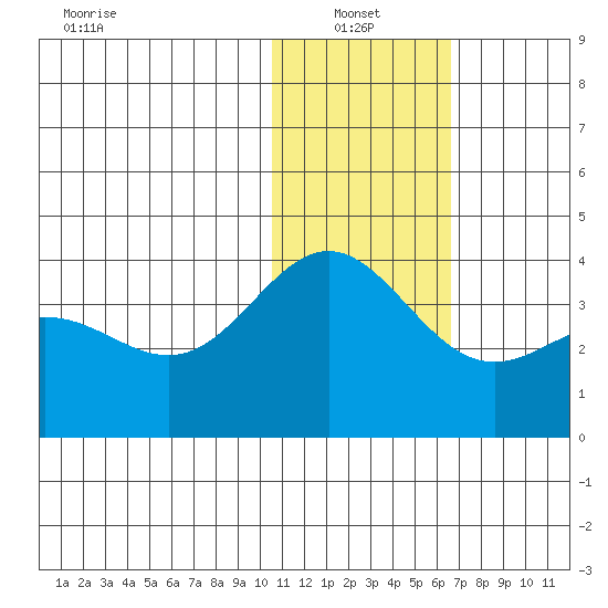 Chichagof Harbor tide chart for Friday, January 13, 2023