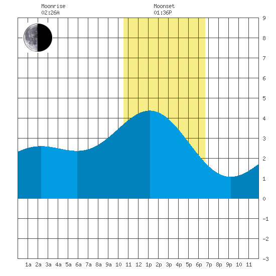 Chichagof Harbor tide chart for Saturday, January 14, 2023
