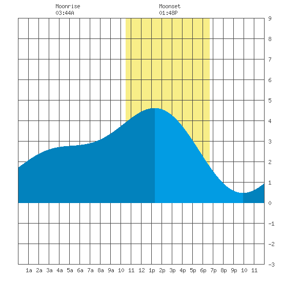 Chichagof Harbor tide chart for Sunday, January 15, 2023