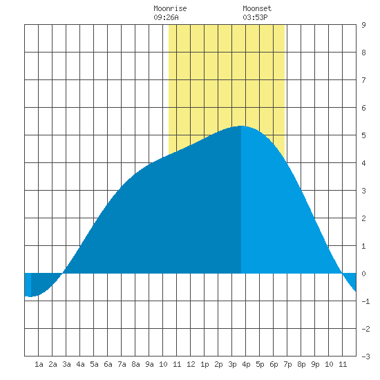 Chichagof Harbor tide chart for Thursday, January 19, 2023