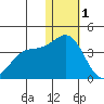 Chichagof Harbor tide chart for Sunday, January 1, 2023