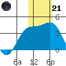 Chichagof Harbor tide chart for Saturday, January 21, 2023