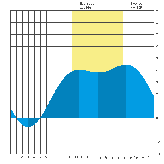 Chichagof Harbor tide chart for Sunday, January 22, 2023