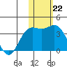 Chichagof Harbor tide chart for Sunday, January 22, 2023