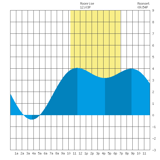 Chichagof Harbor tide chart for Monday, January 23, 2023