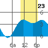 Chichagof Harbor tide chart for Monday, January 23, 2023