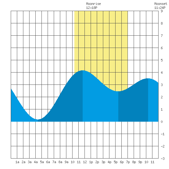 Chichagof Harbor tide chart for Tuesday, January 24, 2023