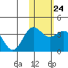 Chichagof Harbor tide chart for Tuesday, January 24, 2023