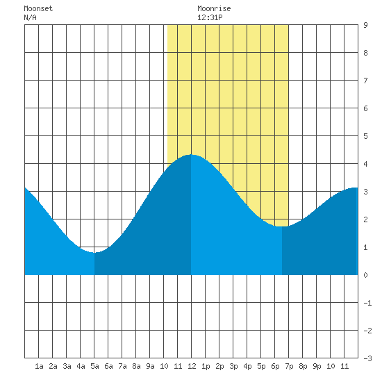 Chichagof Harbor tide chart for Wednesday, January 25, 2023