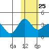 Chichagof Harbor tide chart for Wednesday, January 25, 2023