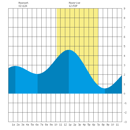 Chichagof Harbor tide chart for Friday, January 27, 2023