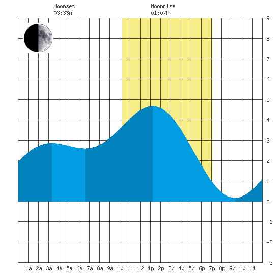 Chichagof Harbor tide chart for Saturday, January 28, 2023