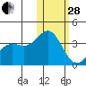 Chichagof Harbor tide chart for Saturday, January 28, 2023