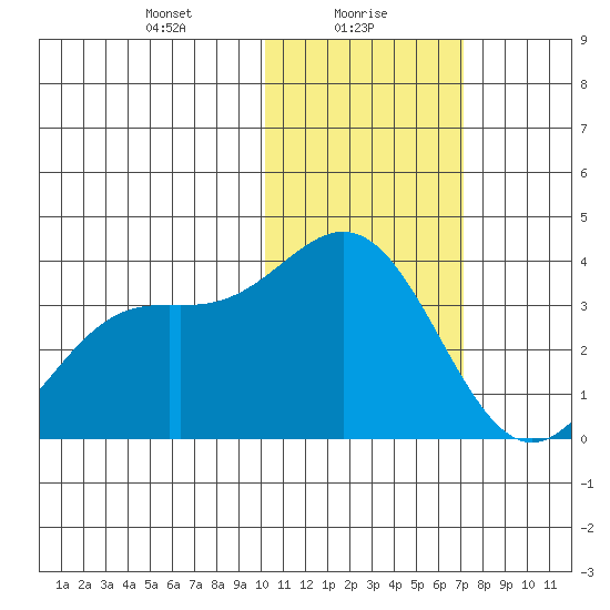 Chichagof Harbor tide chart for Sunday, January 29, 2023