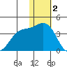 Chichagof Harbor tide chart for Monday, January 2, 2023