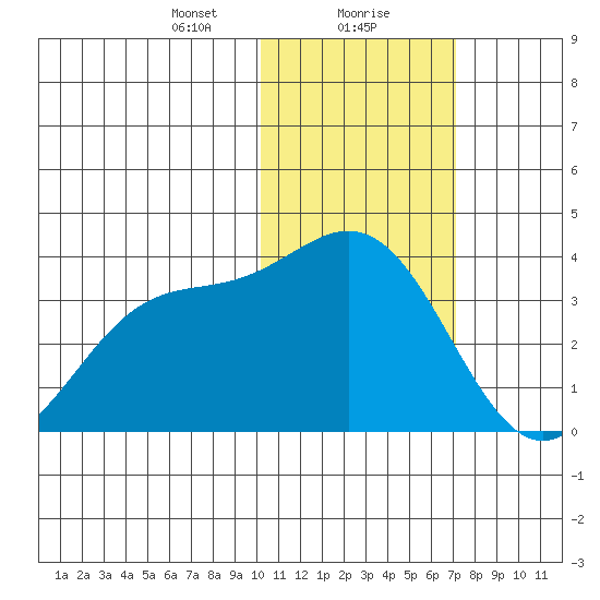 Chichagof Harbor tide chart for Monday, January 30, 2023