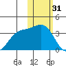 Chichagof Harbor tide chart for Tuesday, January 31, 2023