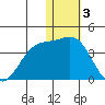 Chichagof Harbor tide chart for Tuesday, January 3, 2023