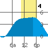 Chichagof Harbor tide chart for Wednesday, January 4, 2023