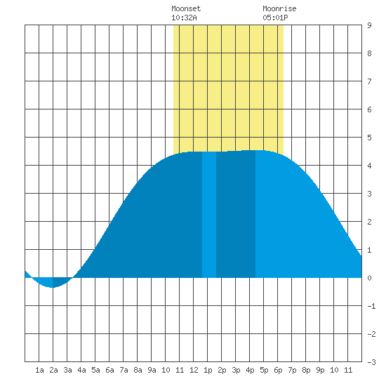 Chichagof Harbor tide chart for Thursday, January 5, 2023