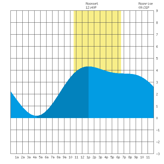 Chichagof Harbor tide chart for Monday, January 9, 2023