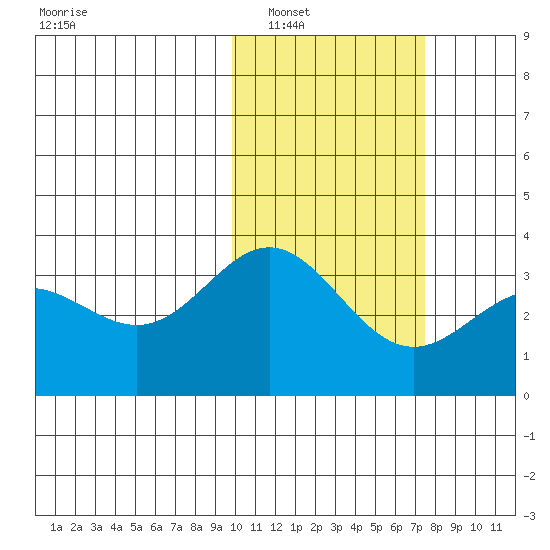 Chichagof Harbor tide chart for Friday, February 10, 2023
