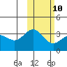 Chichagof Harbor tide chart for Friday, February 10, 2023