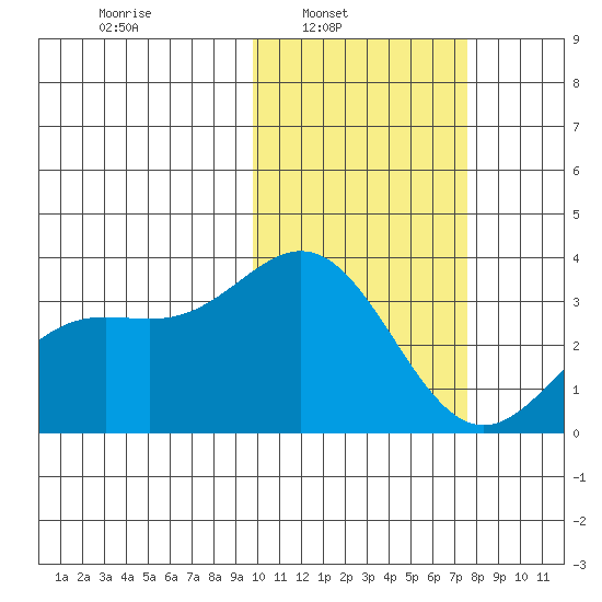Chichagof Harbor tide chart for Sunday, February 12, 2023