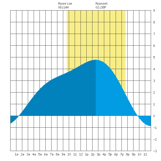 Chichagof Harbor tide chart for Thursday, February 16, 2023