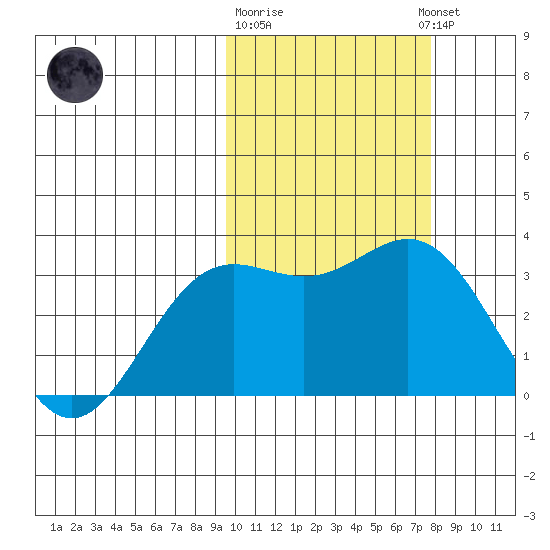 Chichagof Harbor tide chart for Sunday, February 19, 2023