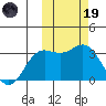 Chichagof Harbor tide chart for Sunday, February 19, 2023