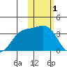 Chichagof Harbor tide chart for Wednesday, February 1, 2023