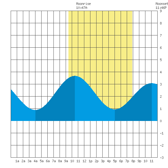 Chichagof Harbor tide chart for Wednesday, February 22, 2023