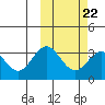 Chichagof Harbor tide chart for Wednesday, February 22, 2023