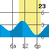 Chichagof Harbor tide chart for Thursday, February 23, 2023